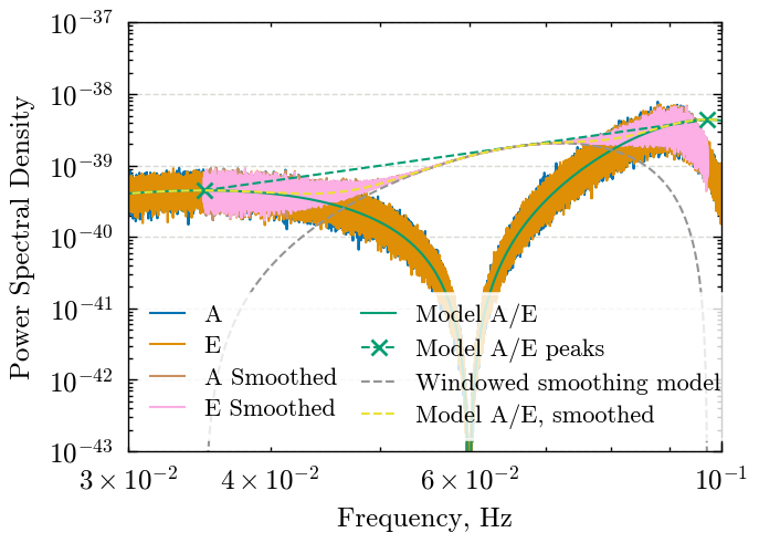 The method used to smooth over the dip in the power-spectral density at 60 mHz. We draw a straight line between the two peaks either side of this point, and smoothly transition between the estimated power-spectral density and the straight line using a Hann window. This ensures that there are no immediate jumps in the power-spectral density to cause spectral leakage. This is applied to both the estimated and modeled power-spectral density used in later analysis.