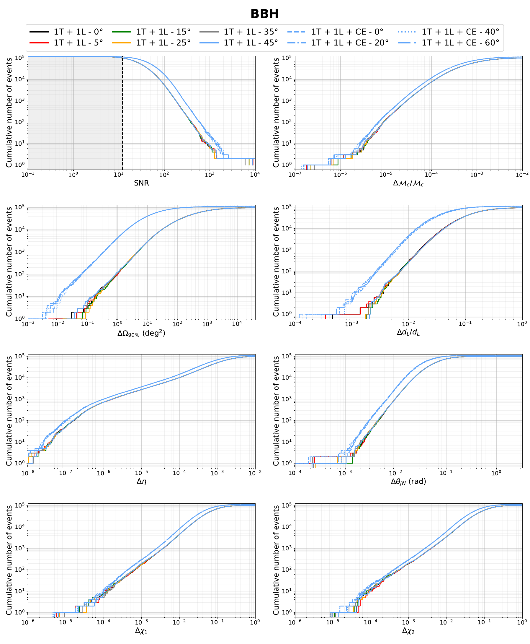 Cumulative number of BBH events detected per year as a function of SNR (top left plot) or parameter uncertainty (other plots) for various relative orientations of the L-shaped and triangular detectors in the 1T+1L ET configuration, with and without CE. The L-shaped detector in Sardinia is rotated clockwise, starting from the position where its x-arm (y-arm) points North-East (North-West), by the angle indicated in the legend next to the label ``1T+1L-''. The triangular detector in the EMR region is always in its default position. The CE detector is rotated clockwise, starting from its default position, by the angle indicated in the legend next to the label ``CE-''. The definition and calculation of the parameters as well as the generation and selection of the BBH events are discussed in the text.