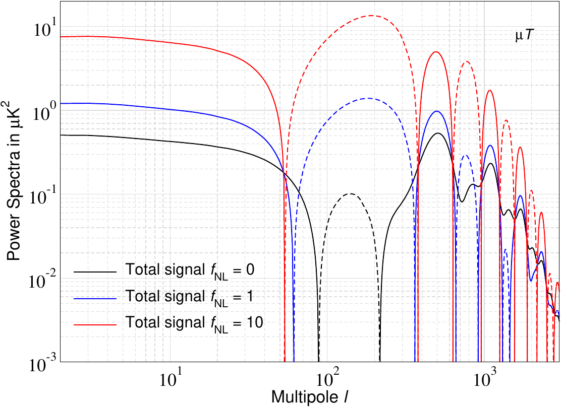 Left: Absolute values of the angular cross-power spectra between primordial spectral distortion anisotropies and primary CMB anisotropies for $\langle\mu\rangle =2\times 10^{-8}$, $\langle y\rangle =4\times 10^{-9}$, and $f_{\rm NL}^{\rm loc}=1$: $C_\ell^{\mu T}$ (red), $C_\ell^{yT}$ (purple), $C_\ell^{\mu E}$ (blue), and $C_\ell^{yE}$ (cyan). Solid (dashed) lines indicate positive (negative) values of the cross-spectra.  The theoretical predictions are based on the calculations presented in \cite{Ravenni2017} and were recently refined in \citep{Chluba2026muT}. Right: Illustration of the $\mu T$ signals for a scenario with enhanced small-scale power (a factor of $\simeq 10^3$ in amplitude around $k_{\rm p}\simeq 10^2\,{\rm Mpc}^{-1}$). We then illustrate the $\ell$ dependence of the total signal for varying values of $f_{\rm NL}$, demonstrating how the spectro-spatial information can in principle be used to distinguish different models and break degeneracies. The figure is taken from \citep{Chluba2026muT}.