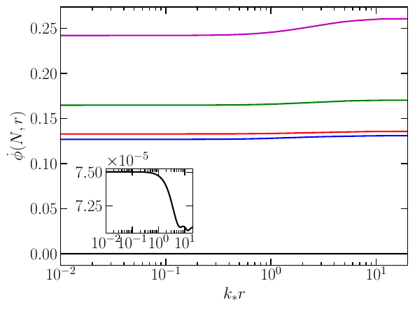 Top-panels: Snapshots of the bubble dynamics for $\phi(N,r)$ (left-panel) and $\dot{\phi}(N,r)$ (right-panel) for the mean profile shape with $\mu=\mu^{\rm bub}_c+10^{-6}$. Bottom-panels: Same as top-panels but for subcritical amplitudes $\mu=\mu^{\rm bub}_c-10^{-6}$. The inner-sub plots show the initial shape at $N=N_*$