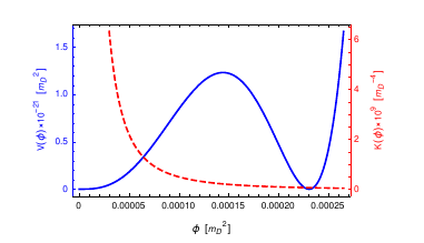 Plots of the potential term and the kinetic factor \eqref{Pot} for the parameters $n=6$, $c_1=-8000$, $c_2=-5000$, $a_2=-500$. Rolling down to the left vacuum $\phi=0$ corresponds to decompactified multidimensional universe; while the right vacuum, $\phi_{\rm min} =2.3\cdot10^{-4}$, corresponds to the observed four-dimensional Universe.