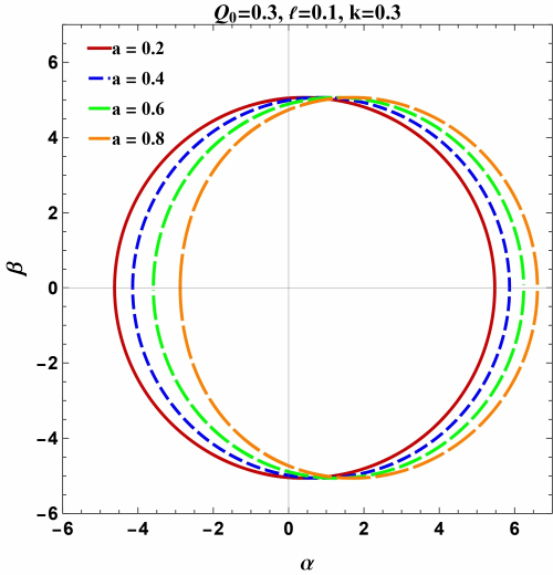 Shadows of the KN-like black hole in Bumblebee gravity surrounded by plasma, illustrating the independent effects of varying the parameters $a$, $\ell$, $Q_0$, and $k$.