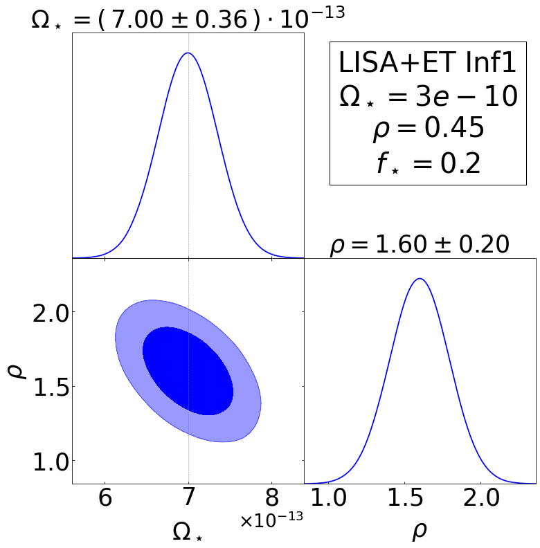 First and second column: Fisher forecasts for the phase transition and cosmic string scenarios. Third column: Fisher forecasts for the inflation benchmark scenarios. See Table \ref{tab:PT}.