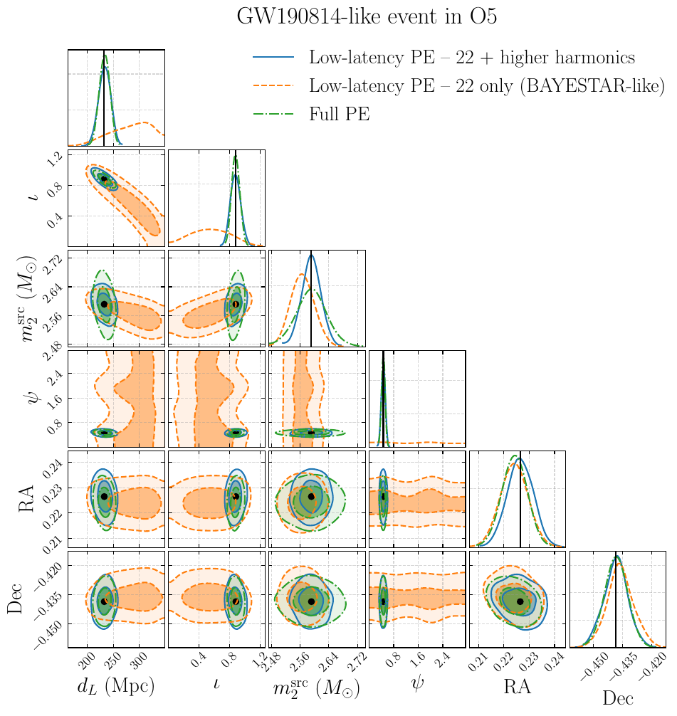 Low-latency PE for a GW190814-like injected signal in a LIGO--Virgo network at O5 design sensitivity. We compare our method including higher harmonics with a quadrupole-only analysis similar to those currently used in low-latency LVK pipelines. We also show full PE results from \href{https://github.com/bilby-dev/bilby}{\texttt{bilby}}. Including HMs recovers the full-PE luminosity-distance and inclination posteriors much more faithfully, while also improving polarization and mildly improving $m_2^{\rm src}$.