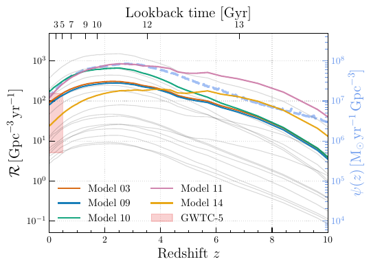 The BNS merger rate density evolution for all the population synthesis models in our work assuming two cosmic star formation histories: \texttt{IllustrisTNG} (left) and \texttt{MF17} (right). The grey lines representing our full set of population models with varying assumptions of binary physics exhibit a broad range in the rate evolution. Nevertheless, all models closely track the shape of the underlying SFH (blue dotted line), with merger rates typically peaking at $z\simeq2-3$ corresponding to cosmic noon. Additionally, our observationally calibrated subset (colored lines) broadly matches the latest local rate constraints from GWTC-5 (shaded in red, with an extended range up to $z=0.5$ for visualization purposes), although they lie near the upper end of the inferred range of $5.1-154.7\,\rm{Gpc^{-3}}\,\rm{yr^{-1}}$. This overlap may indicate that the observed Galactic DNS population need not be in tension with the merging BNS population inferred from GW observations.