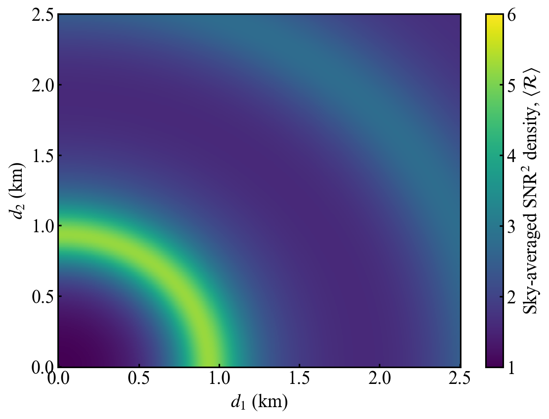 Sky-averaged SNR$^2$ density, normalized by zero-separation ($d_1=d_2=0$) value. $f=0.3~\text{Hz}$ and $c_R=500~\text{m/s}$.