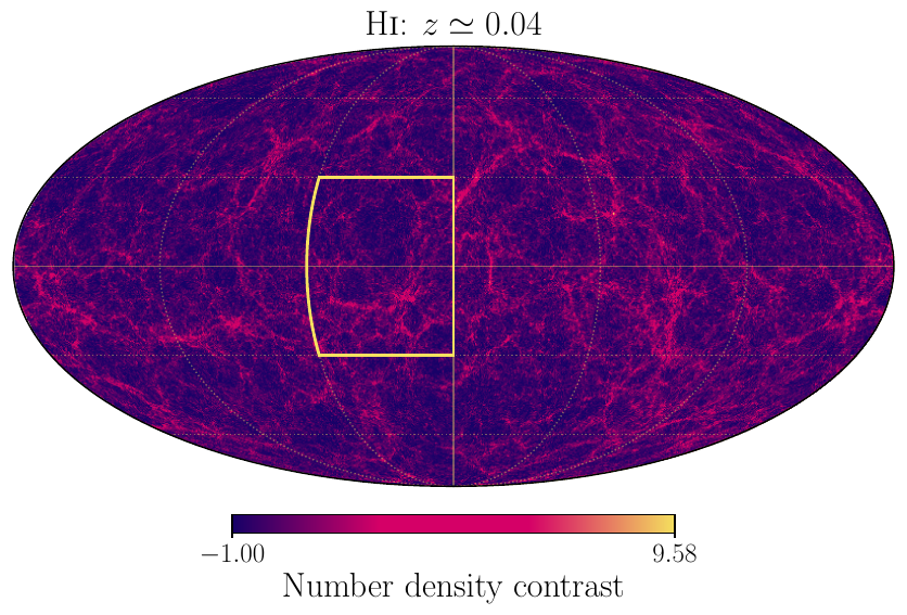 Sky maps of the \hi\ density contrast and simulated \ac{gw} event distributions at two representative redshifts. \textit{Top panels}: Mollweide projections of the \hi\ density contrast at $z\simeq 0.04$ (left) and $z\simeq 0.2$ (right). The yellow boxes indicate the sky region shown in the zoomed-in panels below. Color bars denote the amplitude of the density contrast. \textit{Bottom panels}: Zoom-in of the boxed regions, comparing clustered \ac{gw} events (left subpanels), which trace the underlying \hi\ distribution, with isotropically distributed \ac{gw} events (right subpanels). We increased the number of \ac{gw} sources to 10k per map and the resolution of the map (using \texttt{nside}=128) for visualization purposes. While at low $z$ the difference between clustered and isotropically distributed \ac{gw} events is more pronounced, this distinction progressively diminishes at higher redshifts, where the two distributions become increasingly similar, according to the variation of the \ac{dm} density contrast as shown in Fig.~\ref{fig:los_profile}.