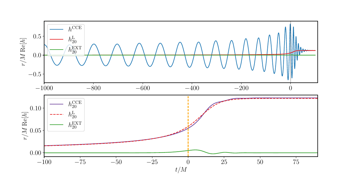 \textit{Top panel:} We show the full CCE waveform strain (blue, waveform type $b$), the $(2,0)$ mode of the extrapolated surrogate model (green, waveform type $a$), and the memory content (red) of the $(2,0)$ mode as calculated from the extrapolated waveform through Eq.~\eqref{eq:memorymodes20}. \textit{Bottom panel:} A close-up around the merger (orange dashed line) of the $(2,0)$ mode used to compare the CCE (purple, waveform type $b$), EXT (green, waveform type $a$), and memory calculation (dashed red). \textit{Parameters:} $Q=1.5$, $\chi = 0.6$.