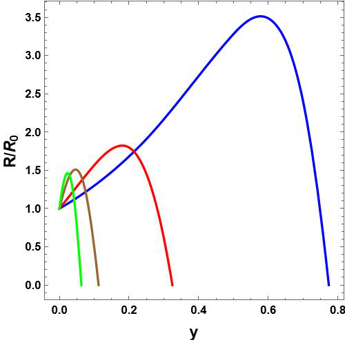 Evolution of the normalized loop radius $R/R_0$ as a function of $y$ for different initial times $\tau_0$. \textbf{Left panel:} $R_0=1$, $\theta_0=\pi/2$, $\alpha=0.75$. Curves correspond to $\tau_0=\{0.1,\,1,\,5,\,10\}$ sec (blue, red, brown, green), collapsing at $y=\{0.691226,\,0.231953,\,0.0623543,\,0.0325816\}$ respectively. \textbf{Right panel:} $R_0=1$, $\theta_0=\pi/4$, $\alpha=0.75$ with the same $\tau_0$ values. Collapse occurs at $y=\{0.774084,\,0.324634,\,0.112622,\,0.0631037\}$.