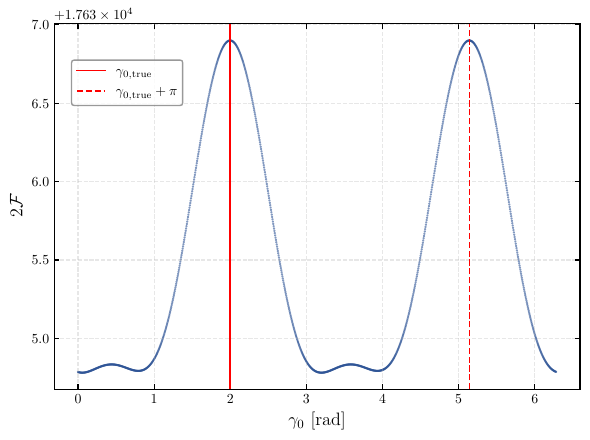 One-dimensional profiles of $2\mathcal{F}$ obtained by varying a single parameter while keeping all other parameters fixed at their injected parameters. The vertical red lines indicate the injected parameter values. (a) $2\mathcal{F}$ as a function of the \ac{BD} mass $m$, showing a flat distribution. (b) $2\mathcal{F}$ as a function of the initial argument of pericenter $\gamma_0$, exhibiting a secondary peak at $\gamma_{0,\mathrm{true}} + \pi$ resulting from the inherent phase-shift degeneracy.