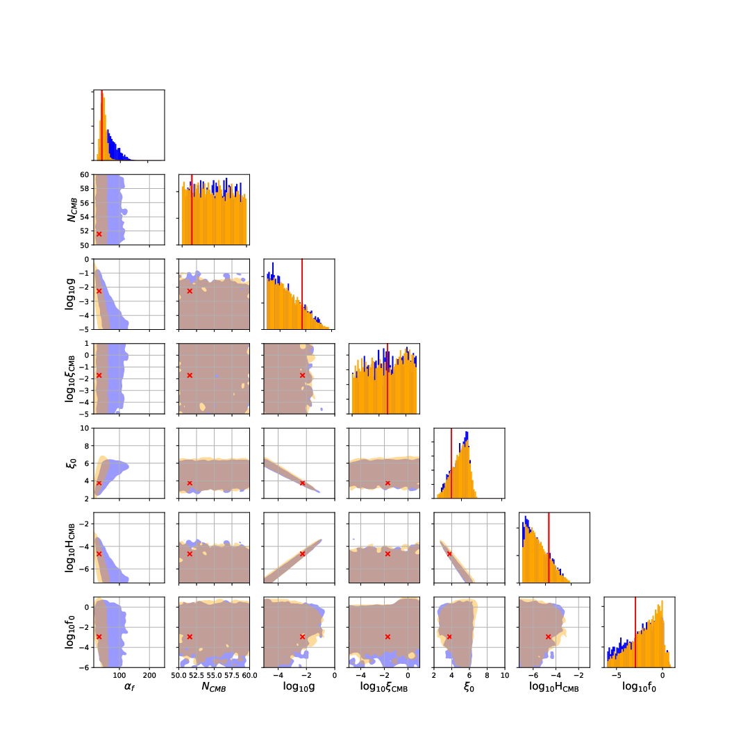 Posterior distributions from Bayesian inference assuming a piecewise, toy model potential, with inflaton velocity $\xi_{\rm CMB}$ before pivot frequency $f_0$, and velocity $\xi_0$ after. This search is done assuming $\chi^2$ statistics. The shaded regions correspond to the $95 \%$ CL. The different colors used are: blue for ET and orange for a network consisting of ET+2CE. The red cross and line correspond to the injected values.
