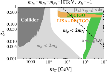 Parameter region explored by GW observatories and colliders for each benchmark point for $x_H=-2$ (top, $U(1)_R$), $-1$ (bottom) respectively for degenerate heavy neutrinos with masses 1 (10)TeV in the left (right) panel. In the colored regions, GWs can be detectable at each observatory. The dark gray region shows constraints by current collider searches from LEP and LHC as described in Sec.~\ref{secII}. In the light gray regions, the perturbativity bound $|\lambda_{\Phi}|<4\pi$ or the requirements from Eq.~\eqref{eq:m_varphi_mh_mN} and Eq.~\eqref{eq:mQCD_Hubble} are not satisfied.