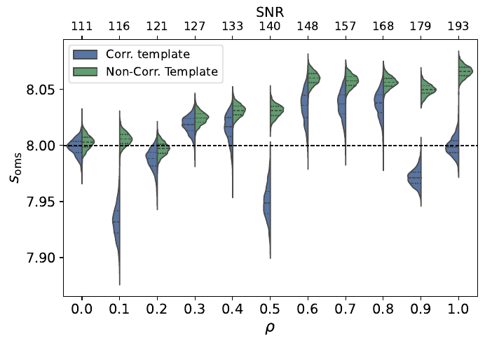 Marginalized $AE$-channel posteriors for the PS model in Eq.~\eqref{eq:cacc_ps}. The panels show $\log_{10}\Omega_0$ (top left), $\gamma$ (top right), $s_{\rm oms}$ (bottom left), and $s_{\rm acc}$ (bottom right). Blue and green half-violins denote the Corr. and Non-Corr. Templates, respectively. The internal black bars mark posterior quartiles, and the horizontal black dashed line marks the injected value. The lower axis gives the injected correlation $\rho$, and the upper axis gives the corresponding network SNR.
