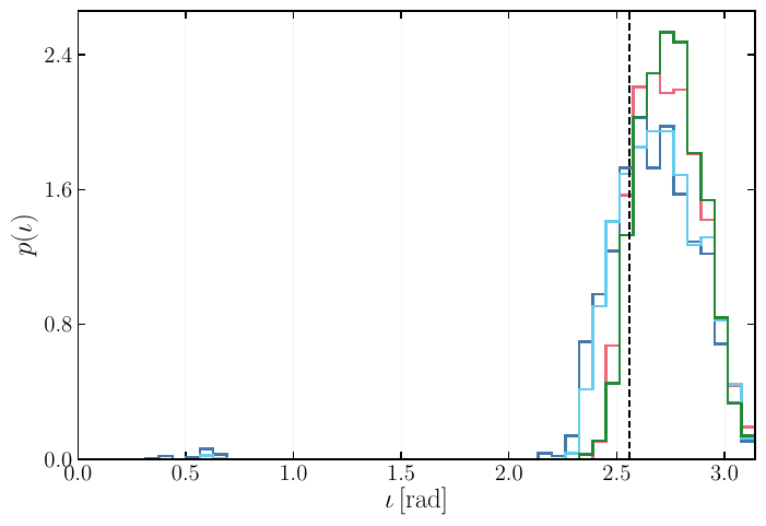Posterior distributions of the sky localization parameters for a GW170817-like event obtained using the full prior range of $\iota$. Panels a), b), and c) correspond to $T=10800\,\mathrm{s}$, $T=3600\,\mathrm{s}$, and $T=1800\,\mathrm{s}$ before merger, respectively. In each panel, the left plot shows the joint and marginalized posterior distributions of right ascension $\alpha$ and declination $\delta$, while the right plot shows the one-dimensional posterior probability density $p(\iota)$ of the inclination angle. The corresponding plot obtained by enforcing the prior $\iota\in[\pi/2,\pi]$, hence removing multimodalities, is presented in the Appendix, see Fig.~\ref{fig:posteriors_BNS_theta_geq_pi2}.