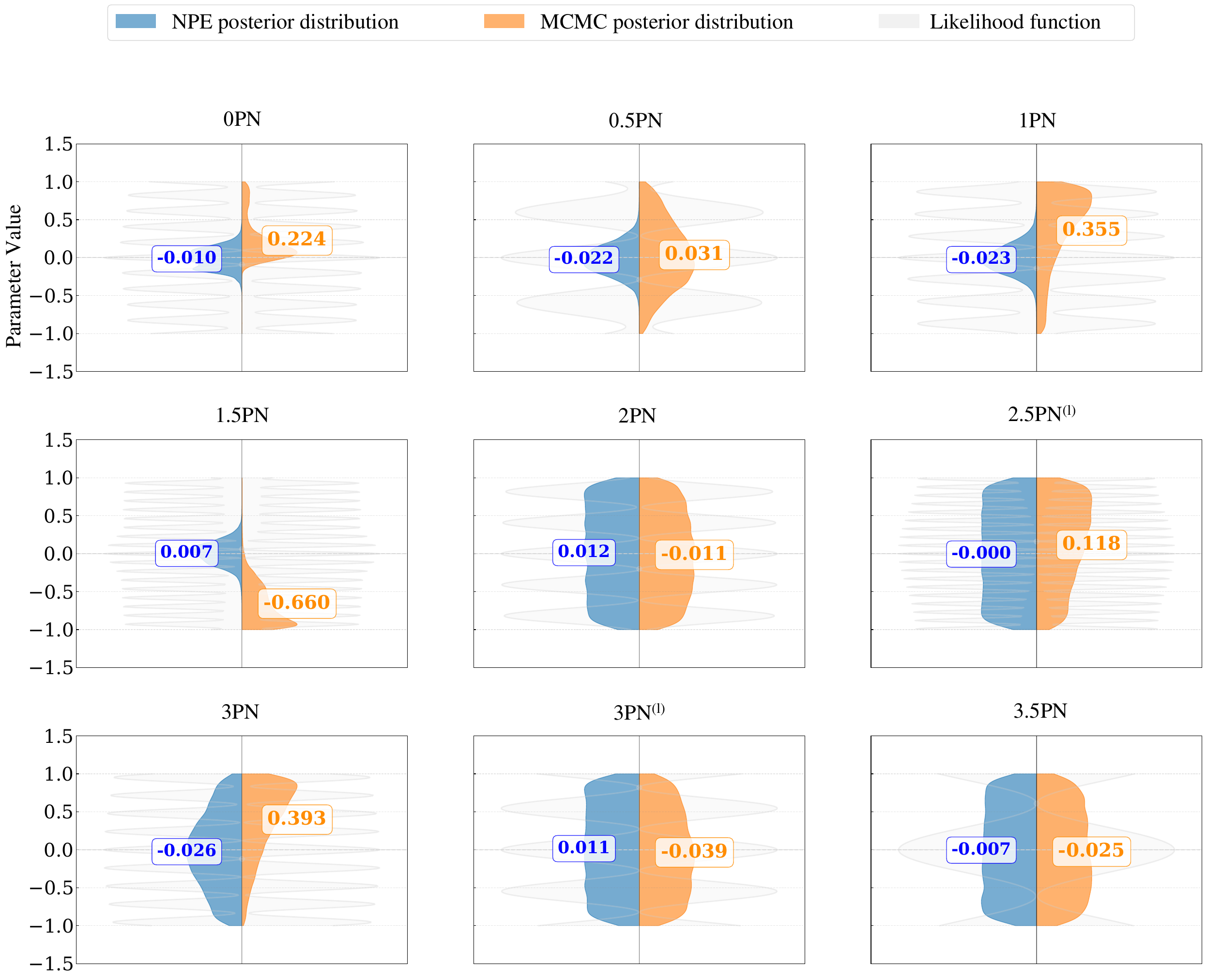 Posterior distributions of GR deviation parameters. The left side of the violin plot shows the results from the deep learning based NPE method, while the right side shows the results from the MCMC method based on the {\tt Dynesty} nested sampler. The black dashed line indicates the true value. The values labeled in the violin plot represent the mean of the posterior distribution obtained by each method. The gray background shows the likelihood function distribution of the parameter. The labels 0PN to 3.5PN on the diagram correspond to $\delta\chi_0$ to $\delta\chi_7$.