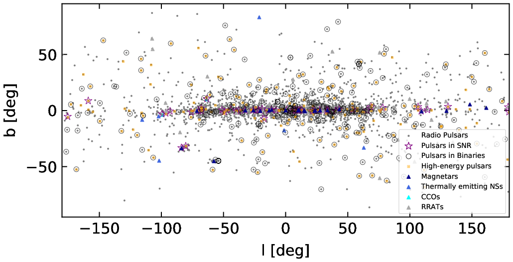 Position in the sky (galactic coordinates) of the various classes of pulsars shown in figure~\ref{fig:p_pdot}. Data taken from \cite{Manchester:2004bp,CotiZelati:2017rgc}.