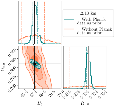 Results of the joint inference on the cosmological parameters $H_0$, $\Omega_{\rm m,0}$ employing GW+GRB events detected in $5$ years of observations by the $10$ km triangular (left panel) or the   2L-15km-$45^{\circ}$ (right panel) ET configurations,  with the EM counterpart detected by THESEUS. Vertical dashed lines represent the $68\%$ CI of each distribution, while the black solid lines label the fiducial values.