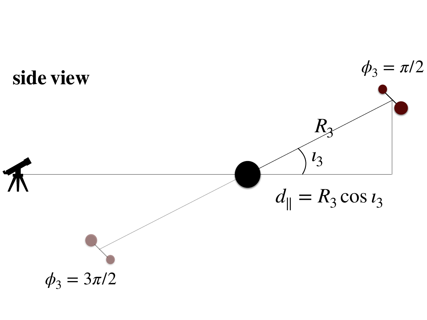 Parameters of the hierarchical triple system.