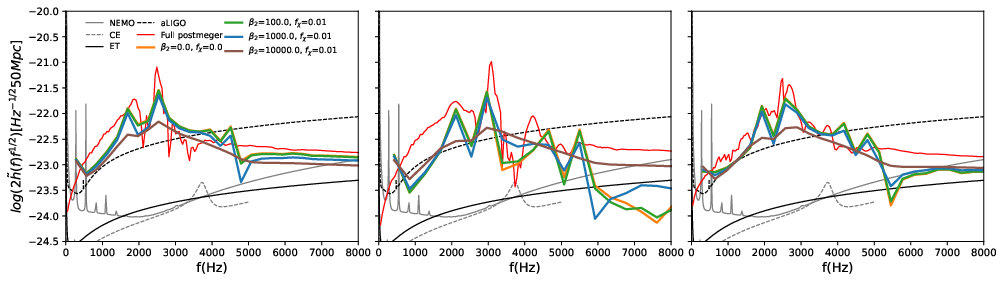 Spectral density computed for the full post-merger data (thin red line) and for the early post-merger interval (thick colored lines) obtained from variation of DM mass fraction $f_\chi$ and viscosity parameter $\beta_2$ defined as the coefficient of an effective velocity-dependent dissipative force $\sim \beta_2 v^2$. We also plot sensitivity curves of the NEMO, CE, ET, and Advanced LIGO detectors (black and grey curves). CoRe database \cite{dietrich2018coredatabasebinaryneutron} sets THC005, THC0032, and THC0040 appear in the left, center, and right plots, respectively. The damping of the peak amplitude due to DM can be seen. Distance fixed to $d = 50$~Mpc.