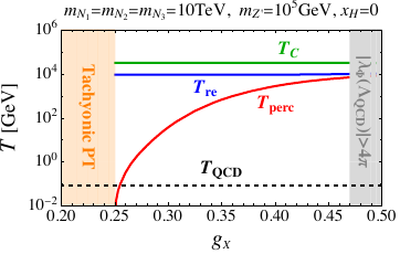 The gauge coupling dependence of the characteristic temperatures relevant for the phase transition considering three degenerate heavy neutrinos of mass 10 TeV, two benchmark points of $m_{Z^\prime}=100$ (1000) TeV given in the left (right) panel for $x_H=-2$ (top, $U(1)_R$), 0 (middle, B$-$L) and 2 (bottom). The red, blue and green solid lines denote the percolation $(T_{\rm perc})$, the reheating $(T_{\rm re})$ and the critical $(T_{C})$ temperatures, respectively. In the orange region, the tachyonic phase transition can occur. The perturbativity excludes the gray region. The black dashed line represents the temperature $(T_{\rm QCD})$ for QCD phase transition.