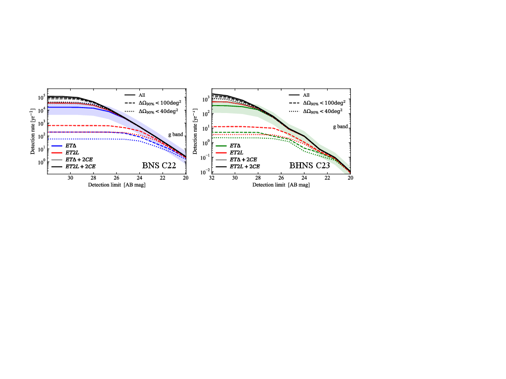 Detection rates as a function of the detection limit threshold for the KN BNS population from C22 (left panel) and the BHNS population from C23 (right panel). The different colors represent various ET configurations and detector networks: blue (or green) for ET-$\Delta$, red for ET2L, gray for ET-$\Delta$+2CE, and black for ET2L+2CE. The lines correspond to KN+GW ($g$-band) detectable binaries: solid lines indicate all BNSs (or BHNSs), dashed lines represent events with $\Delta\Omega_{{\rm 90}\%}<100\mathrm{deg}^2$, and dotted lines represent events with $\Delta\Omega_{{\rm 90}\%}<40\mathrm{deg}^2$. The shaded region illustrates the uncertainty arising from the local merger rate.