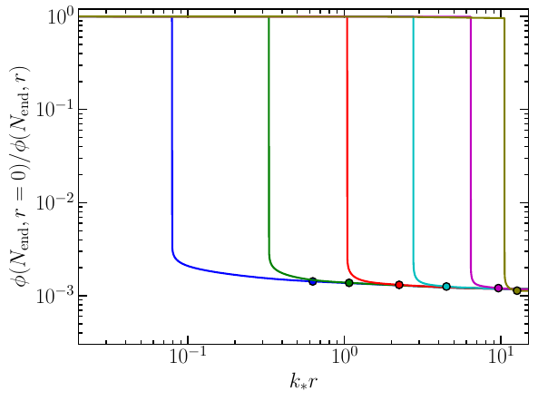 Left-panel: Bubble shape profile at the end of inflation. Right-panel:Curvature flucation at the end of inflation from the $\delta N$ formalism. The dots represent the points where it is satisfied that $1+r_{\rm II}\zeta'(r_{\rm II})=0$.