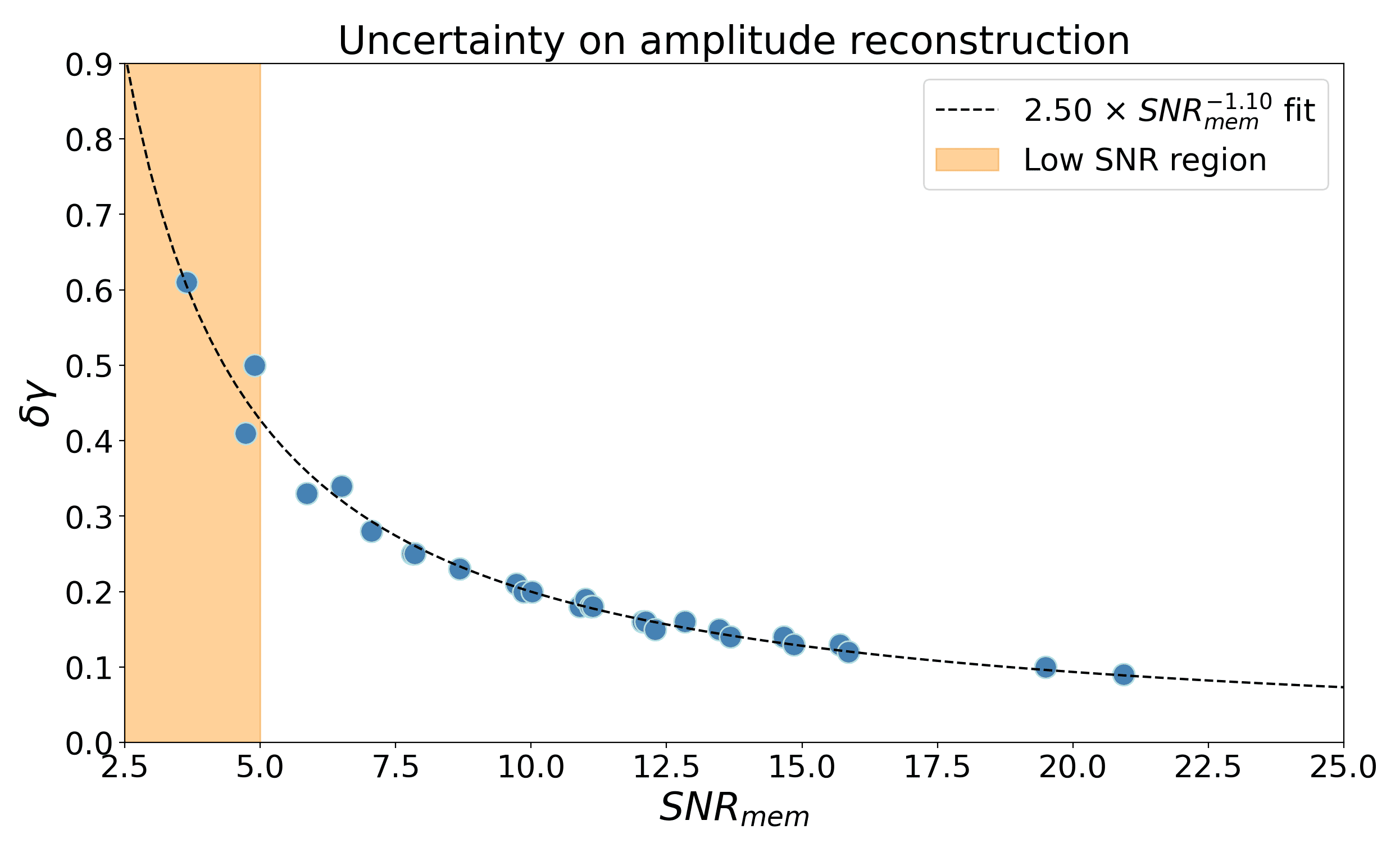 Measured uncertainties on the amplitude $\delta \gamma$ depending on the $\SNRmem$ of the input GW. Every point is a measurement using a different set of parameters and noise realization. The yellow area indicates the points where the detectability of the memory is likely, yet uncertain due to noise. The dashed line is the fit by a power law.