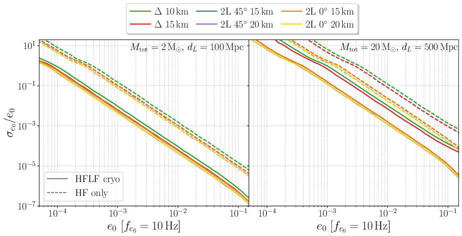 Relative errors on the  eccentricity parameter $e_0$ at $f_{e_{0}} = 10~{\rm Hz}$ attainable at the various ET configurations studied in \cite{Branchesi:2023mws}, in the regime of small eccentricities. We consider equal-mass sources with optimal sky position and orientation for each detector, negligible spins and $M_{\rm tot} = 2~{\rm M}_{\odot}$ at $d_L=100~{\rm Mpc}$ (\emph{left panel}) and $M_{\rm tot} = 20~{\rm M}_{\odot}$ at $d_L=500~{\rm Mpc}$ (\emph{right panel}).