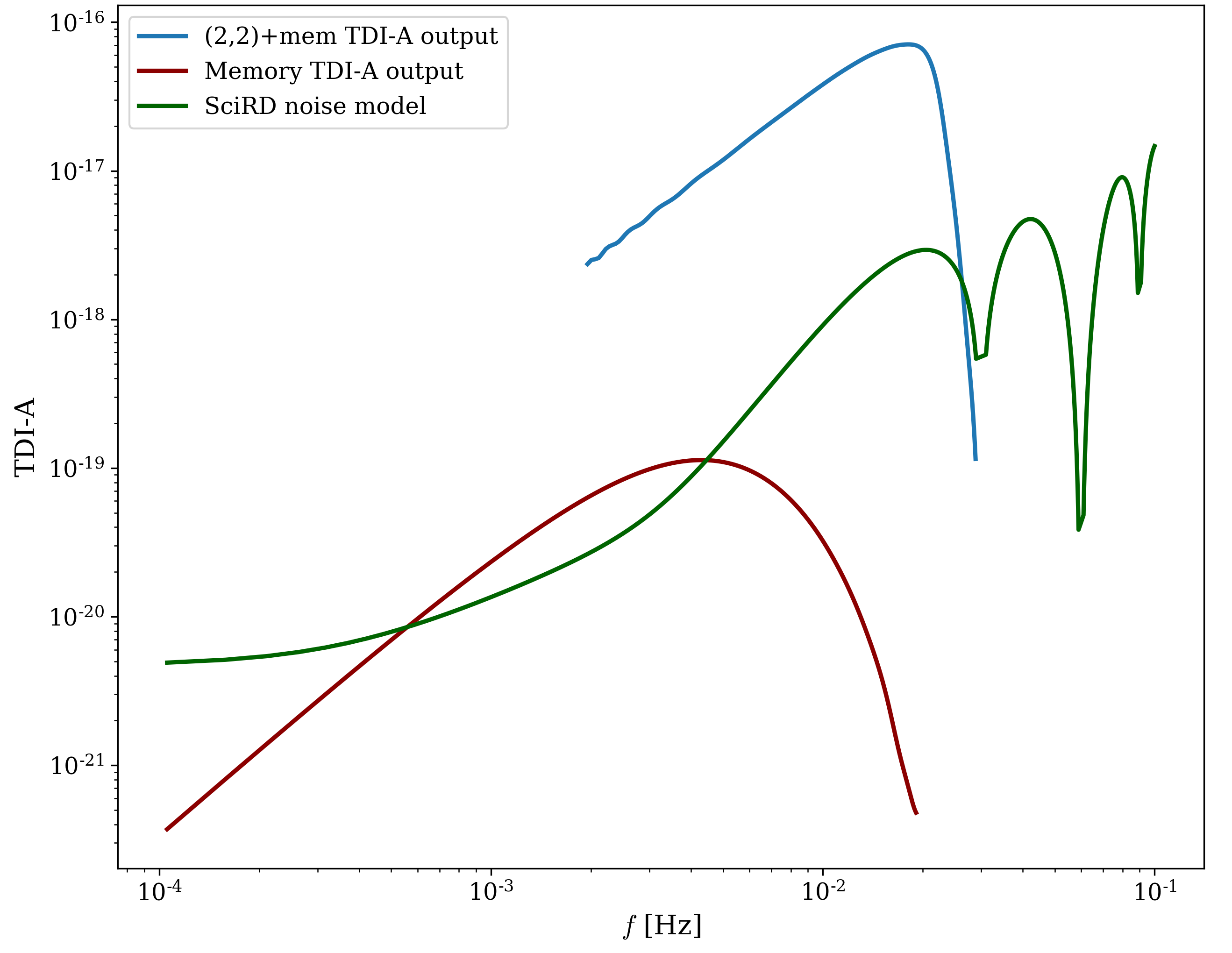 Frequency domain TDI-A channel obtained, after the response of the links, from Fig.~\ref{fig:WaveformWithMem}. The (2,2)+mem waveform is in blue and the memory component alone in red. The analytical PSD of the Science Requirements Document (SciRD)~\cite{LISA_SciRD} noise model was added in green, as a reference. This highlight the possible visibility of the memory component, here in the mHz region. The parameters are the same as in Fig.~\ref{fig:Comparing20Components}.