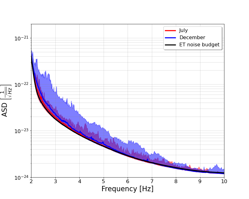 The impact of seasonality on the design sensitivity of ET (black curve). The seasonal changes are represented by the red (July) and black (December) curves. The shaded regions represent the area included between the 5th and 95th percentiles.