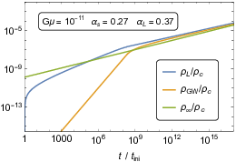 Energy density in small loops, $\rho_L$, gravitational waves, $\rho_\mathrm{GW}$, and long string network, $\rho_\infty$, normalized to the critical density $\rho_c \sim 1/Gt^2$, as a function of time after the onset of the current--carrying phase, $t_\text{ini}$.