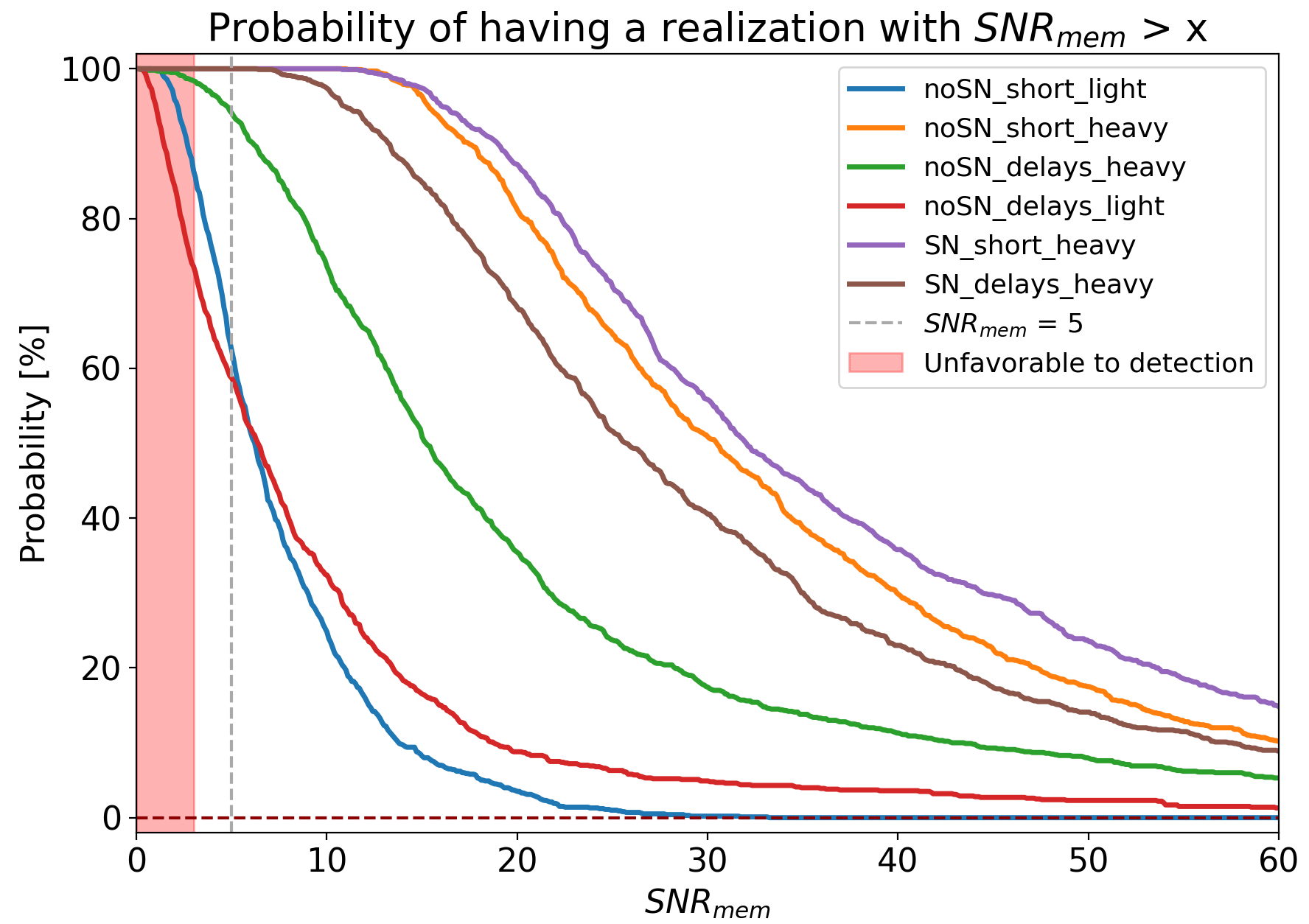 Probability of having a 4-years iteration with $\SNRmem$ greater than a given value (x-axis). Each solid line corresponds to a population model from Barausse et al.~\cite{Barausse_2020, Barausse_Lapi_2021}. The red area cover the region where we are under the threshold $\SNRmem^{\textrm{thresh}} = 3$. The gray dashed line shows the value $\SNRmem = 5$ over which memory should be always detected. A 10-year version can be found in the appendix, Fig.~\ref{fig:Barausse_10yrs_ProbaOfMax}.