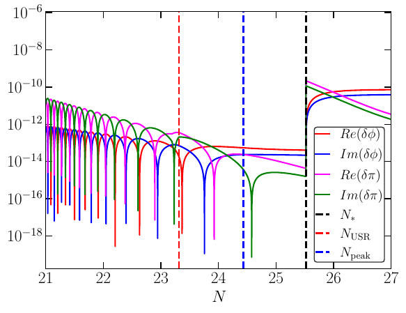 Mode evolution of $\delta \phi$ and $\delta \pi$, showing their real and imaginary components as a function of the number of e-folds. The three vertical dashed lines correspond to the times $N_k$ when the wave mode $k$ re-enters the horizon, for the case of $N_{*}$ (black), the beginning of the USR phase $N_{\rm USR}$ (red line), and the location of the maximum of the power spectrum $\mathcal{P}_{\zeta_G}(k)$ at $k_{\rm peak}$ (blue). Left panel corresponds to $k=k_{\rm peak}$ and right panel $k=k_{*}$.