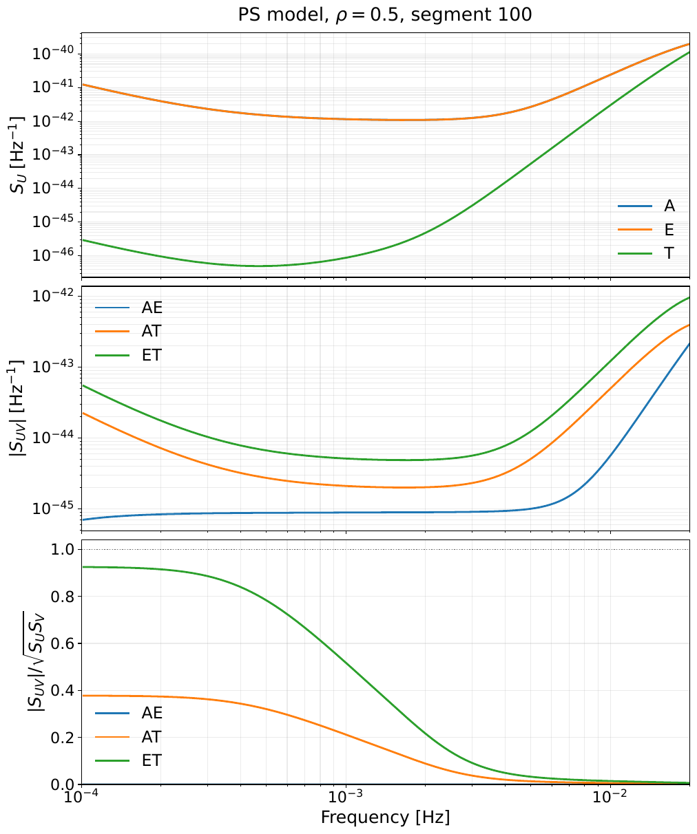 Representative TDI cross-power diagnostic for the PS model with $\rho=0.5$ in STFT segment 100. In the top panel, blue, orange, and green solid lines denote the $A$, $E$, and $T$ auto spectra. In the middle and bottom panels, the same colors denote the $AE$, $AT$, and $ET$ channel pairs, respectively. The middle panel shows $\abs{S_{UV}}$, and the bottom panel shows $\abs{S_{UV}}/\sqrt{S_U S_V}$.