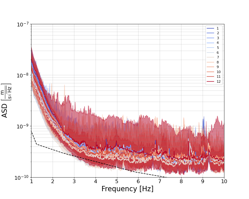 Monthly spectra evaluated for this work to extract the best and worst case scenario.
