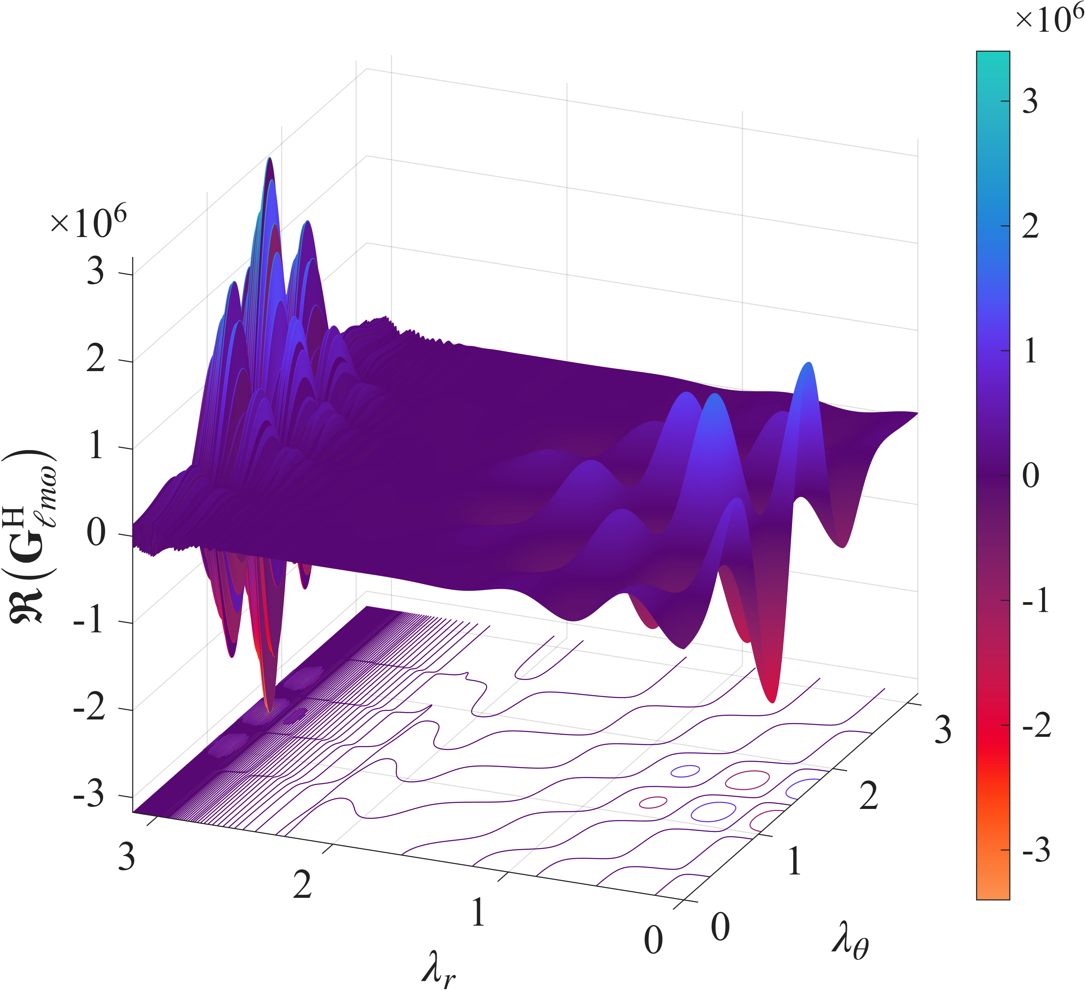  : Imaginary part of ${\bf G}_{\ell m \omega}^{{\rm{H}}}$. : Integrand ${\bf G}_{\ell m \omega}^{\infty, {\rm{H}}}$ with $(l,m,n,k)=(4,4,50,4)$ and $(a,p,e,x_I)=(0.9, 10, 0.9, 0.5)$.