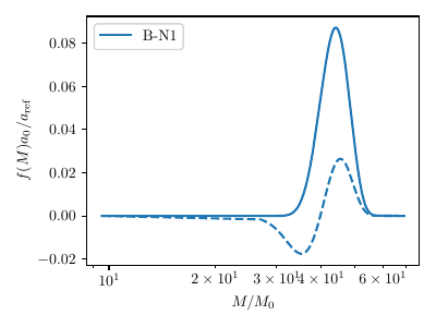 Mass function of model B-N1 in linear scale, from both the excursion-set (solid) and the Press-Schechter approximation (dashed). Press-Schechter predicts that the mass function becomes negative in a certain mass range, whereas the excursion-set remains always positive.