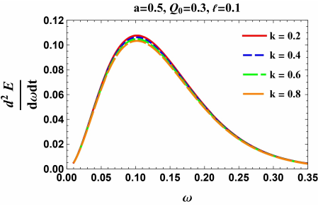 High-frequency energy emission rate as a function of frequency $\omega$ for varying physical parameters ($a, Q_0,k,\ell$).