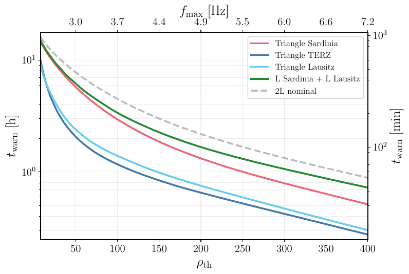 Warning time $t_{\rm warn}$ for a GW170817-like binary, averaged over sky position and polarization, as a function of the adopted network-SNR threshold $\rho_{\rm th}$. The different curves correspond to the detector configurations considered in this work, including the nominal 2L sensitivity. The upper horizontal axis shows the sky-averaged maximum frequency $f_{\rm max}$ at which the nominal 2L network crosses the corresponding SNR threshold.