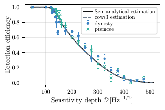 Detection efficiency as a function of sensitivity depth for the directed follow-up. Markers show the measured efficiencies obtained with \dynesty{} and \ptemcee{} using the sampler settings described in the text; the overlapping solid and dashed curves show the theoretical sensitivity estimates.