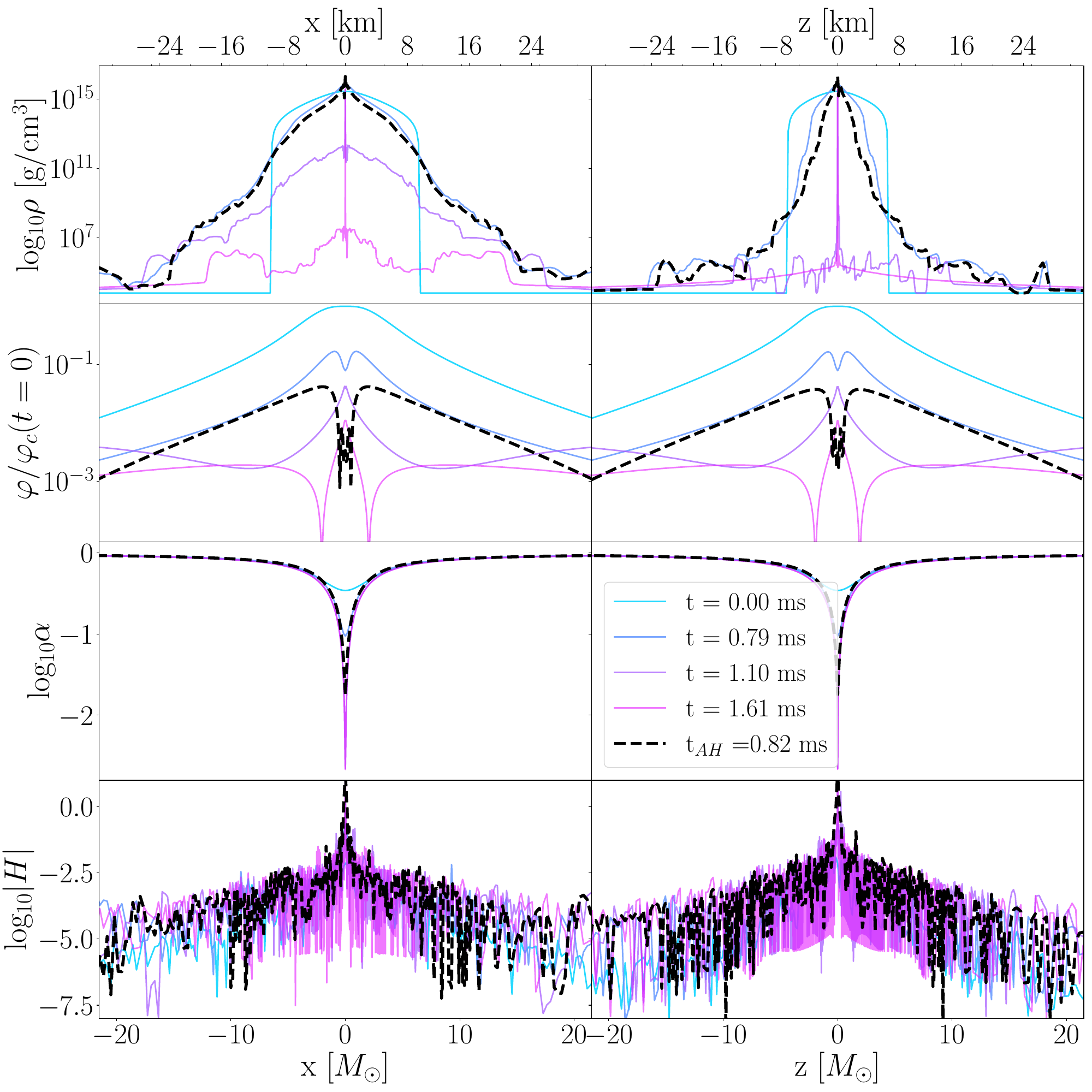 From top to bottom, the rest-mass density, the scalar field normalized by the initial central value, the lapse and the Hamiltonian constraint are shown.  The left panels show the $x-$profiles while the right panels indicate the $z-$profiles. The dashed lines represent the corresponding profiles when the apparent horizon is first found. The model shown here is \texttt{MST\_F\_th}.