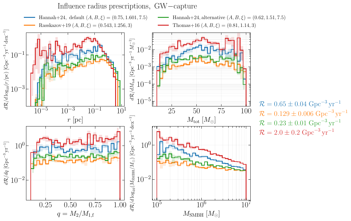 Same as Fig.~\ref{fig:summary_mu_inv_f}, but we vary the prescriptions for the influence radius $r_0$ which determines the $r_{\rm max}$ in the GN BH number density. We indicate in the legend the values of $(A,B)$ to substitute in Eq.~\eqref{eq:rinfl_prescriptions} to obtain the different prescriptions. Hannah+24~\cite{Hannah+24} (in blue) is our fiducial prescription while the one in green refers to a prescription obtained from a larger dataset that includes estimates from the $M_{\rm SMBH}-\sigma$ relation rather than direct measurements of $M_{\rm SMBH}$. Rasskazov+19 (orange) is the prescription adopted in Ref.~\cite{Rasskazov:2019gjw} and Thomas+16 is the prescription obtained from the results presented in Ref.~\cite{Thomas+16}. The rates depend sensibly on the $r_0$ prescription due to the different number density.
