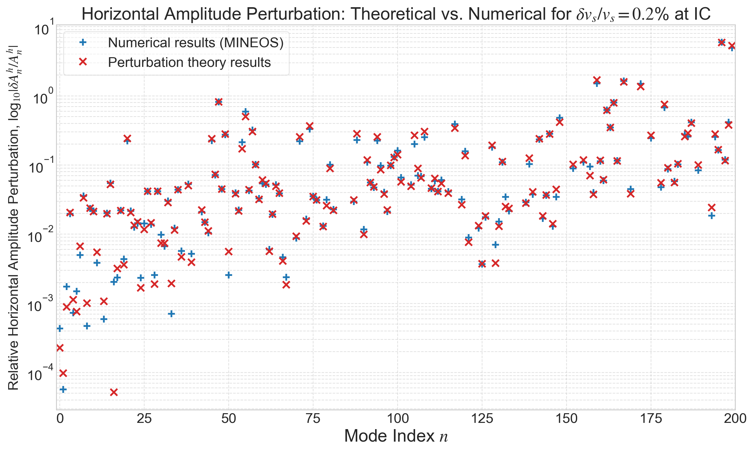MINEOS verifications for amplitude perturbation, $\delta v_s / v_s = 0.2\%$ in the inner core. Only modes within the linear range (25\% tolerance of deviation) are included.