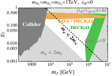 Parameter region explored by GW observatories and colliders for each benchmark point for $x_H=0$(top, B$-$L), $2$ (bottom), respectively for degenerate heavy neutrinos with masses 1 (10)TeV in the left (right) panel. In the colored regions, GWs can be detectable at each observatory. The dark gray region shows constraints by current collider searches from LEP and LHC. In the light gray regions, the perturbativity bound $|\lambda_{\Phi}|<4\pi$ or the requirements from Eq.~\eqref{eq:m_varphi_mh_mN} and Eq.~\eqref{eq:mQCD_Hubble} are not satisfied.