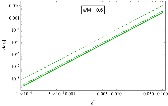 Log--log plots of the absolute values of the relative deviations of the frequencies of the mode $(0, 2, 2)$ for rotating BHs in shift-symmetric EsGB gravity from their Kerr counterparts. Both real and imaginary parts are shown as functions of the dimensionless coupling constant $\xi$, for the representative values $a/M = 0, \, 0.2, \, 0.6$. Dashed, solid and dot-dashed lines correspond to test-scalar, axial and polar gravitational results, respectively.