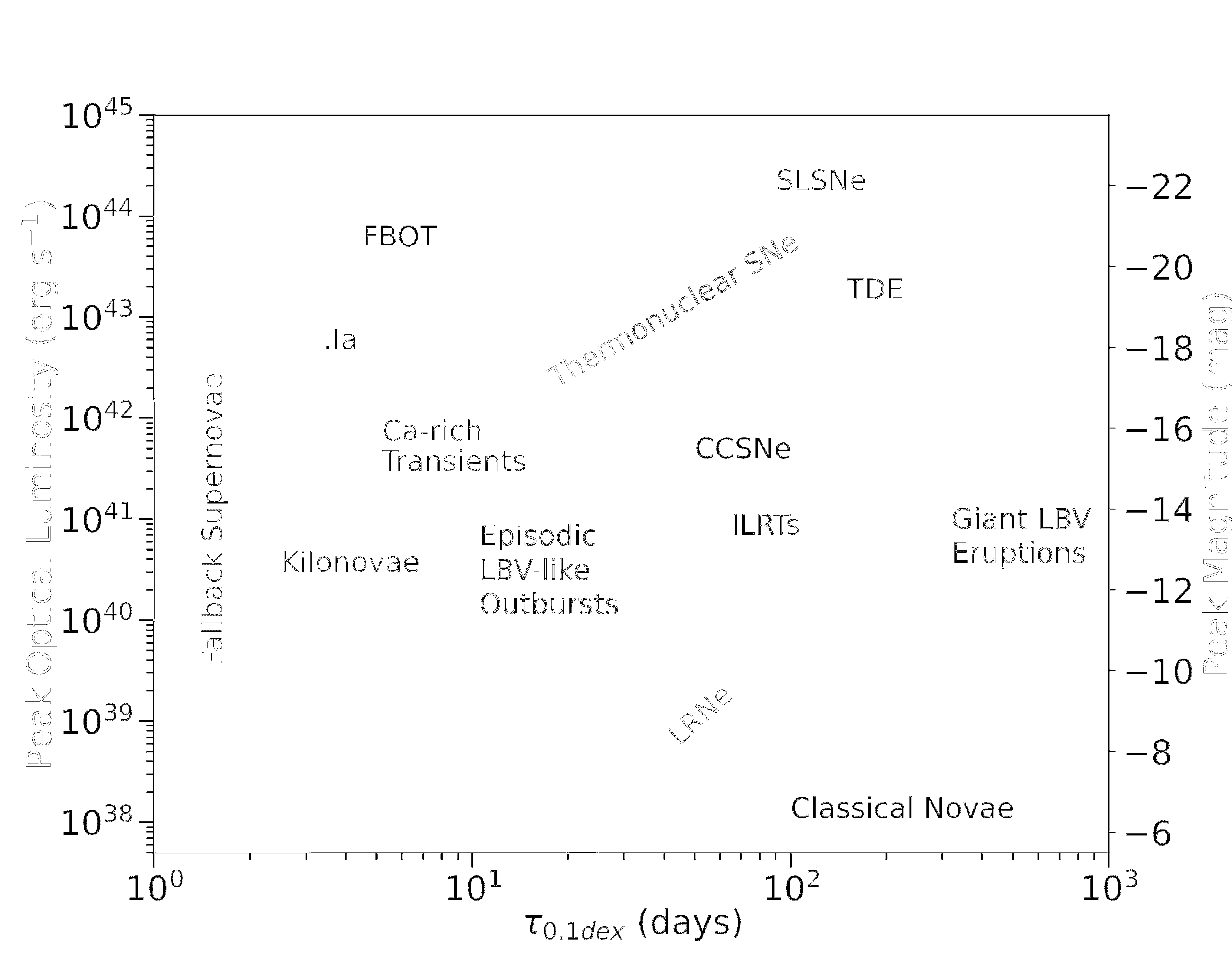 Relationship between peak optical luminosity and characteristic time (defined as the duration for a luminosity decline of 0.1 dex) for optical transients within the local Universe. Different regions, denoted by various colours and shapes, indicate the typical location of some representative classes of transients such as SuperLuminous Supernovae (\acrshort{slsn}e), Tidal Disruption Events (\acrshort{tde}s), \acrshort{ccsn}e, Luminous Blue Variables (\acrshort{lbv}s), Intermediate Luminosity Red Transients (\acrshort{ilrt}s), Luminous Red Novae (\acrshort{lrn}e), and others. Figure adapted from \cite{Cai:2022uqa}.