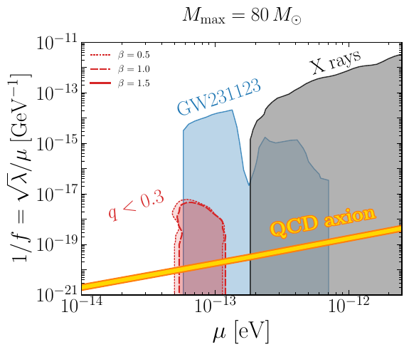 Same as Fig.~\ref{fig:summary_mu_inv_f}, but we now vary $M_{\rm max} = 80 M_\odot$ instead of the fiducial value of $M_{\rm max} = 100 M_\odot$. Comparing this to the summary plot in Fig.~\ref{fig:summary_mu_inv_f} in the main text, we see that the excluded parameter space is reduced.