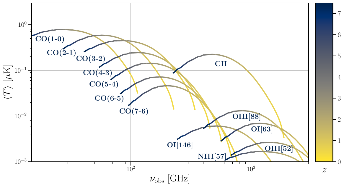 Main detectable spectral lines by a broad-band space-based spectrometer targeting absolute CMB spectral distortions. Inspired by Ref.~\cite{Silva:2019jbe} and updated using the models employed in Ref.~\cite{Bernal:2022jap}.