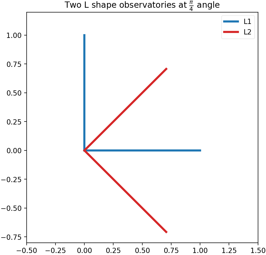 Sketch of two L shape GW detectors with middle line at relative $\frac{\pi}{4}$ angle.