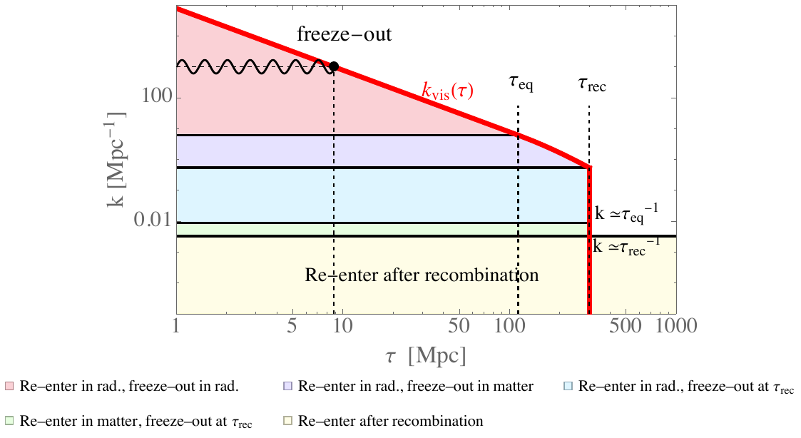 Evolution of the comoving viscous cutoff scale $k_{\rm vis}(\tau)$ (thick red curve). Modes below the curve ($k < k_{\rm vis}$) propagate within the hydrodynamic, shear-viscous regime of the photon-baryon-electron plasma and undergo dissipative damping, represented illustratively by the oscillatory wiggly mode. At the viscous freeze-out time $\tau_{\rm exit}(k)$ (black point), the mode exits the viscous regime and subsequently propagates in a non-viscous background. Horizontal and vertical markers correspond respectively to characteristic scales $k \simeq \tau_{\rm eq}^{-1}, \tau_{\rm rec}^{-1}$ and to matter-radiation equality ($\tau_{\text{eq}}$) and recombination ($\tau_{\text{rec}}$). The colored regions classify modes according to their re-entry time into the Hubble horizon and viscous freeze-out time.